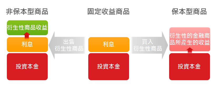 境內結構型商品介紹