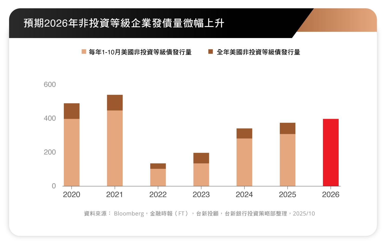 預期2026年非投資等級企業發債量微幅上升
