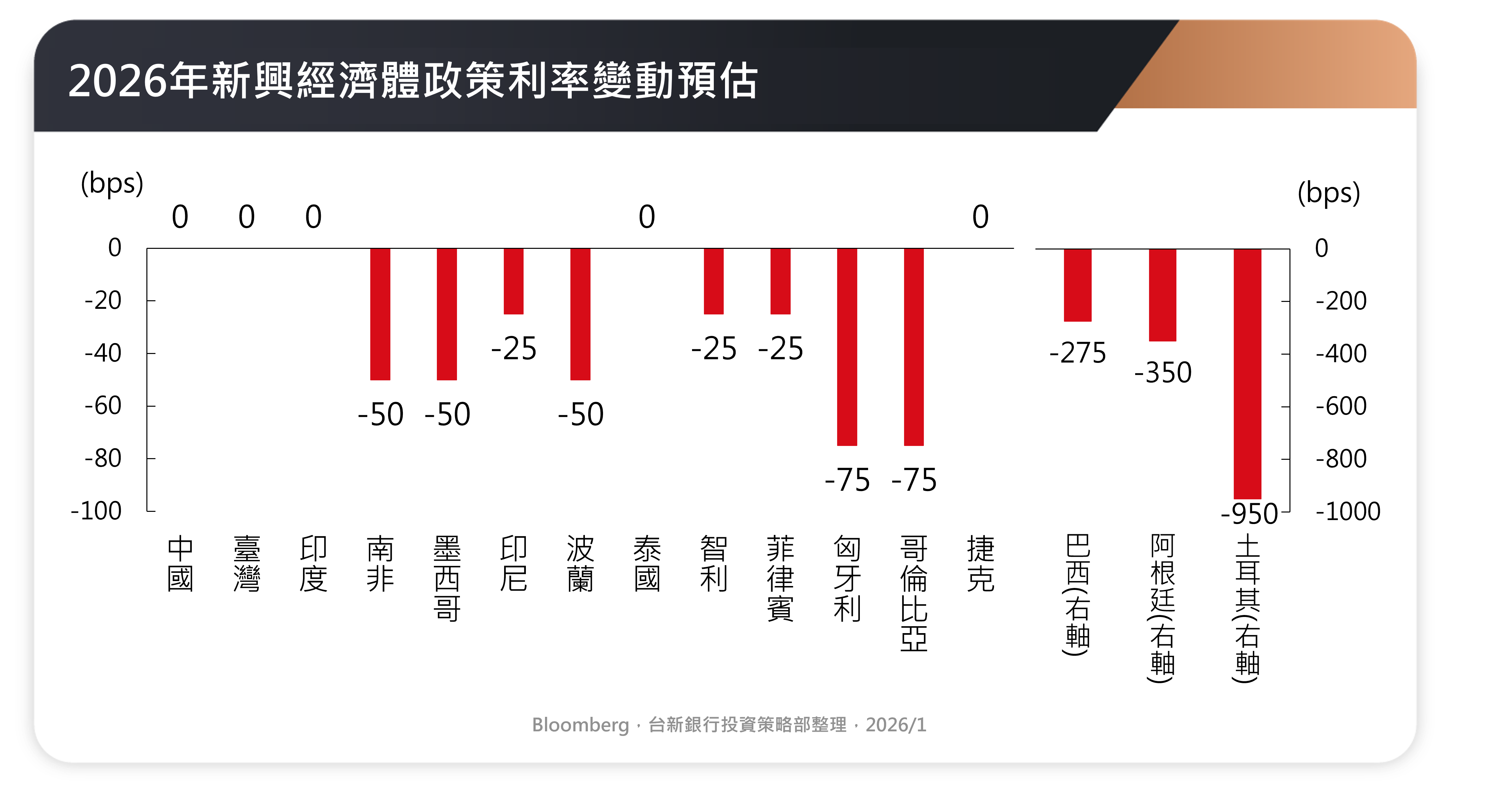 2026年新興經濟體政策利率變動預估