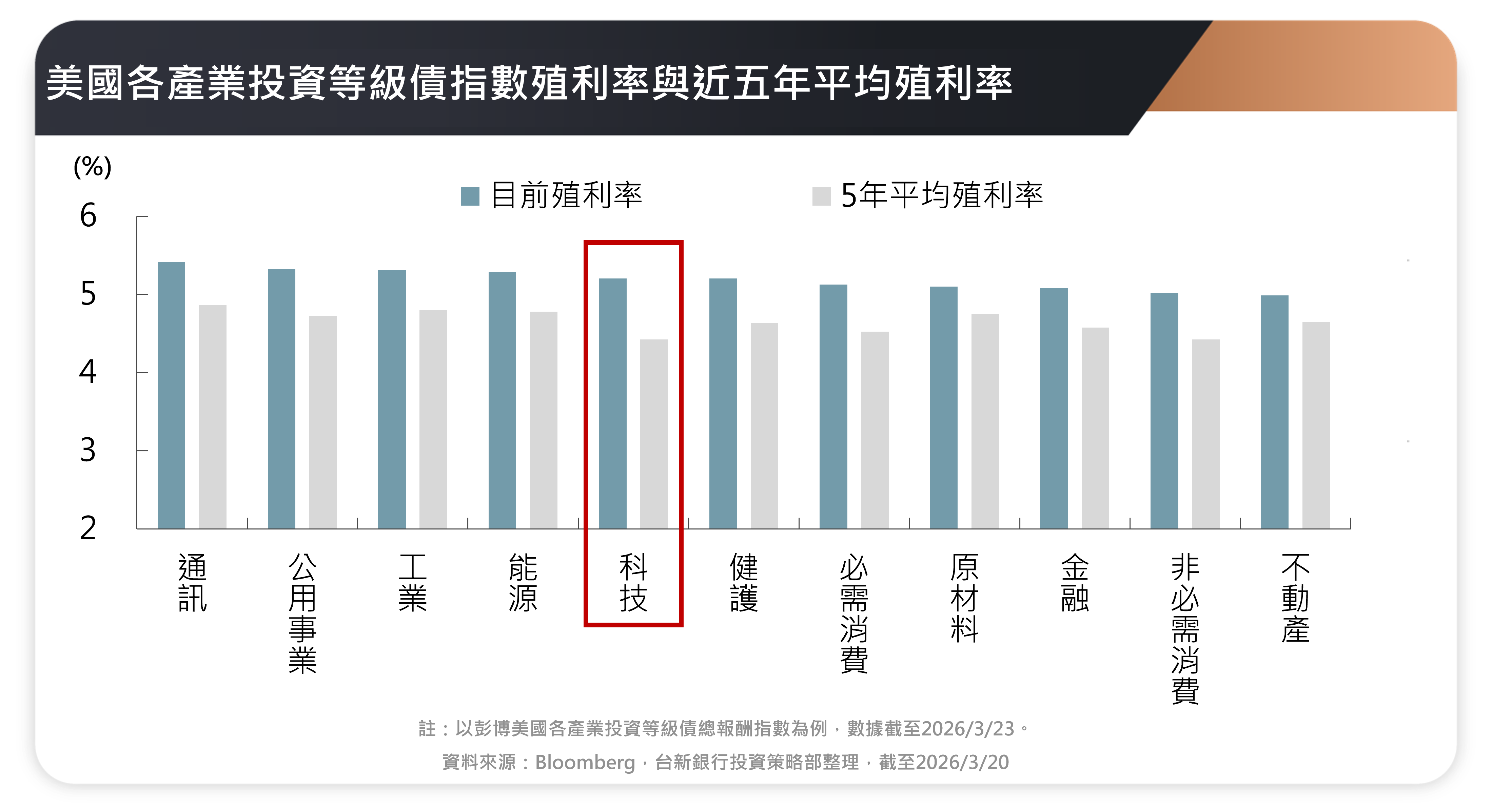 美國各產業投資等級債指數殖利率與近五年平均殖利率202604W2