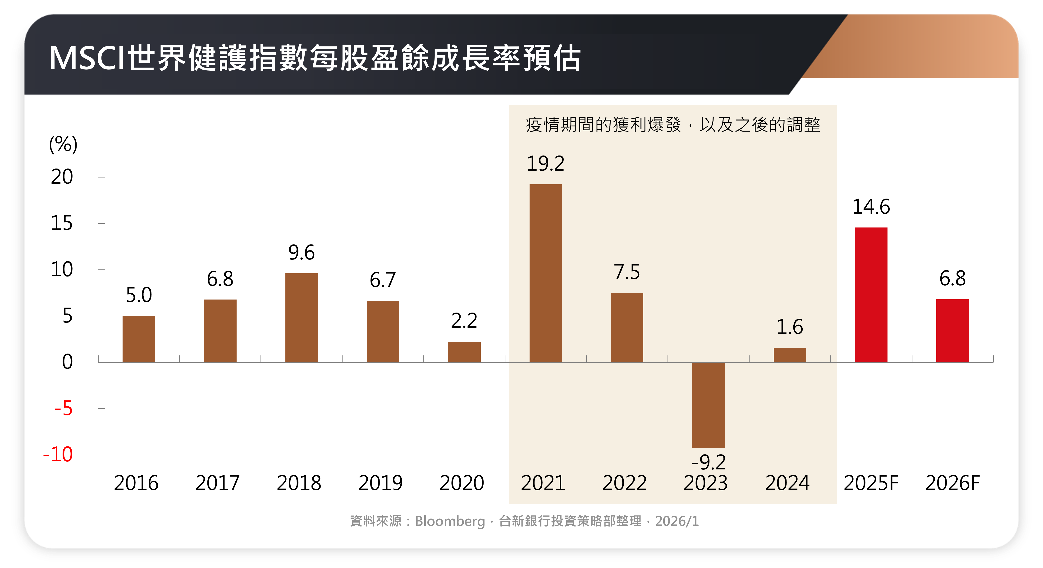 MSCI世界健護指數每股盈餘成長率預估
