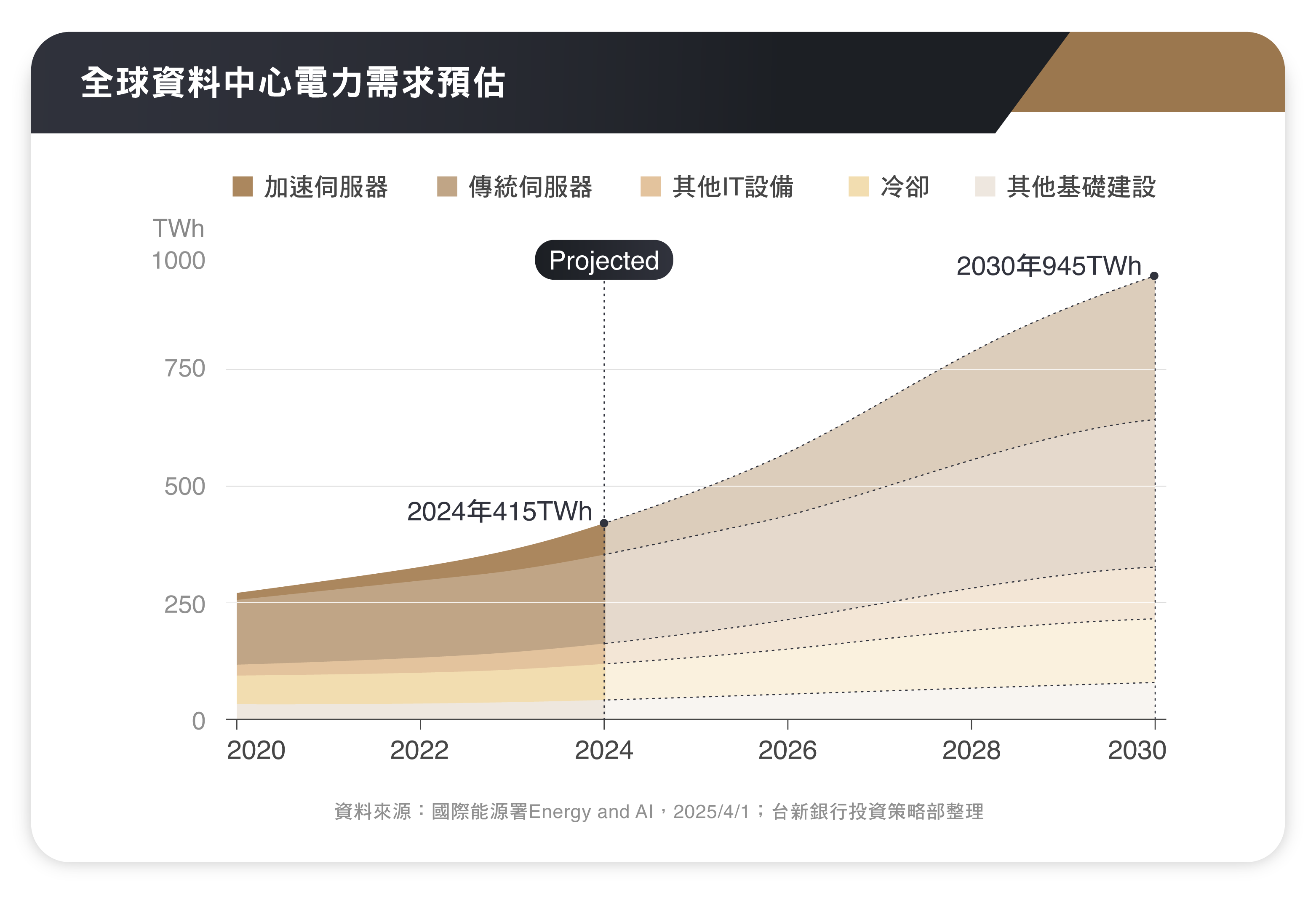全球資料中心電力需求預估