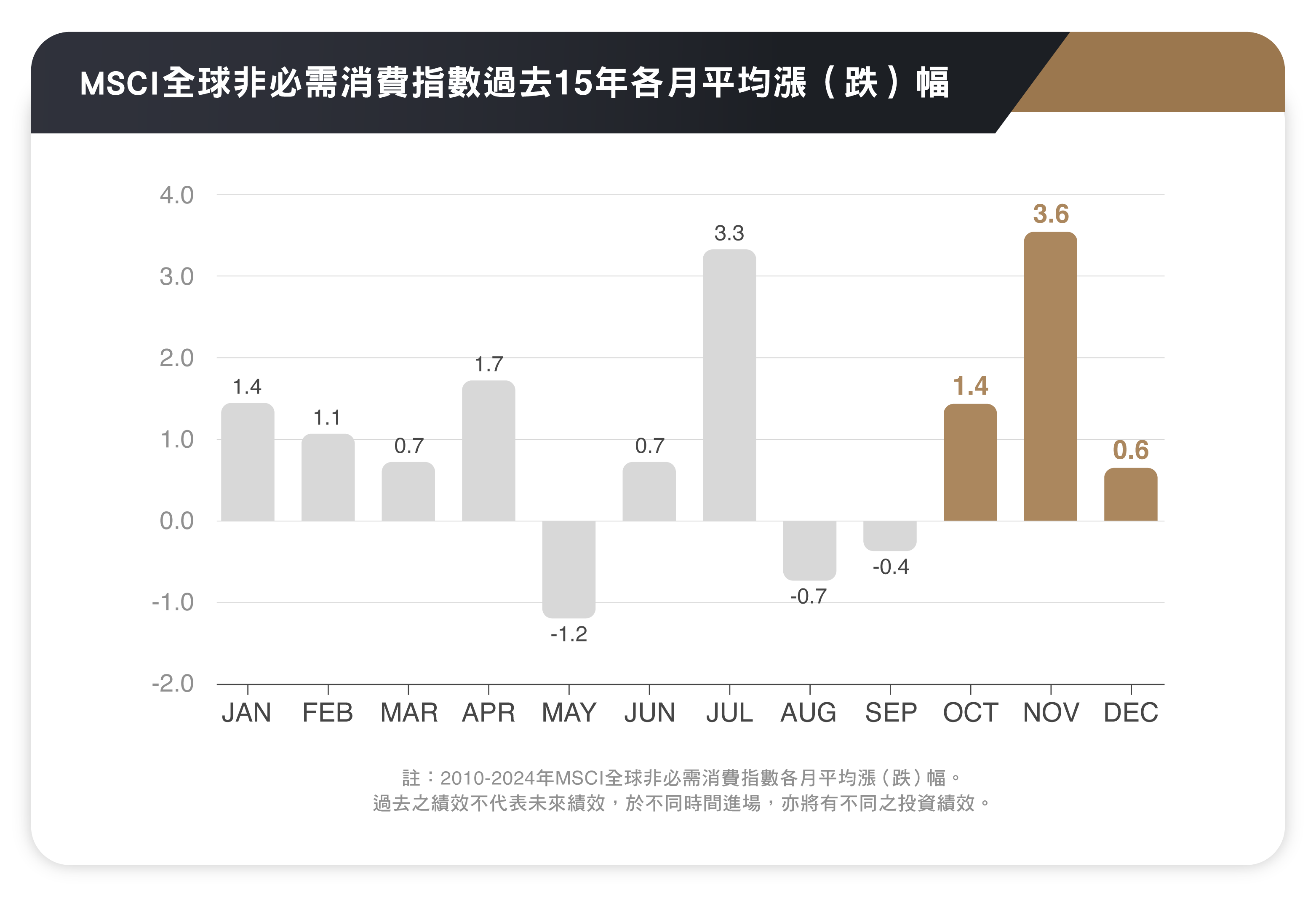 MSCI全球非必需消費指數過去15年各月平均漲(跌)幅